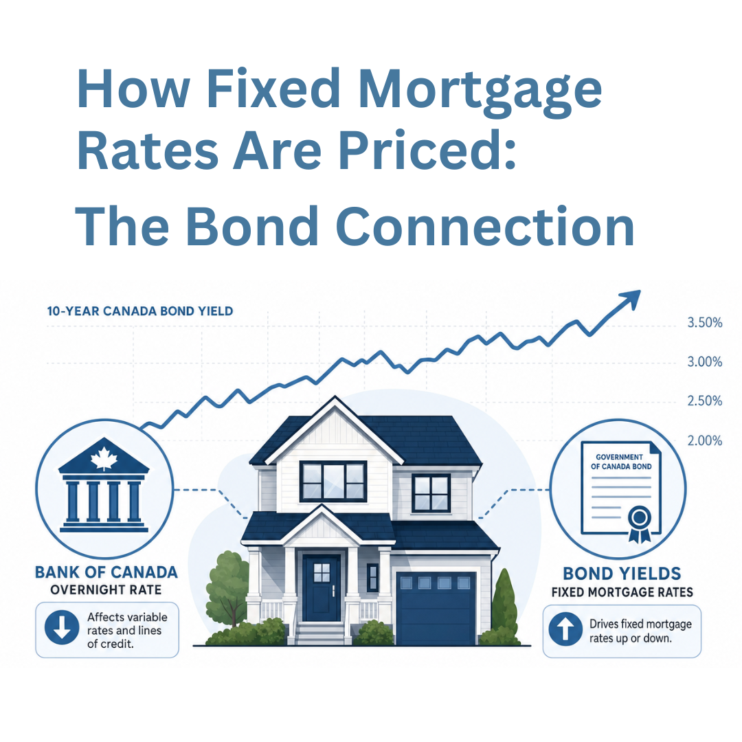 How Fixed Mortgage Rates Are Priced: The Bond Connection